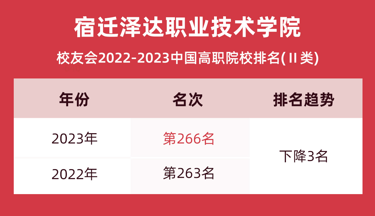 2023宿遷澤達職業技術學院最新排名出爐較2022年下降3名