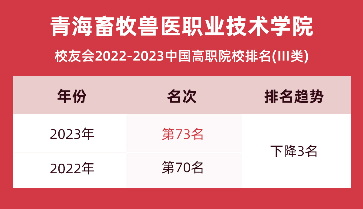 2023青海畜牧兽医职业技术学院最新排名,青海畜牧兽医职业技术学院全国排名2023,青海畜牧兽医职业技术学院历年排名