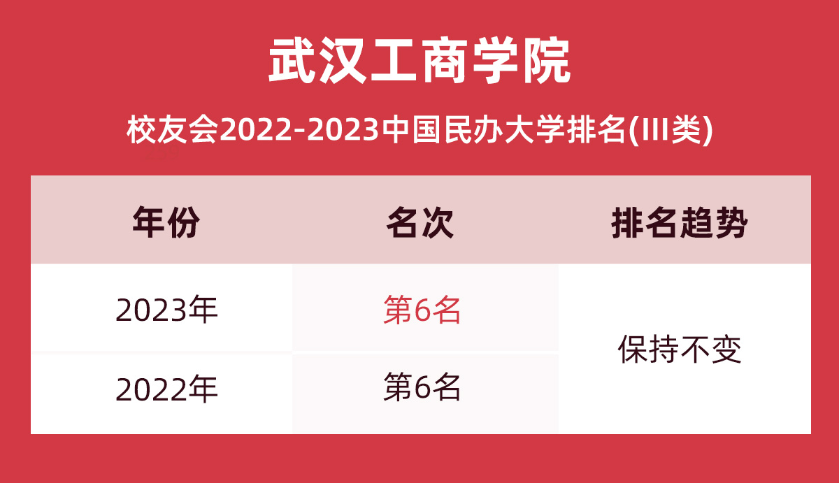 武漢工商學院排名,2023民辦大學排名,校友會排名2023