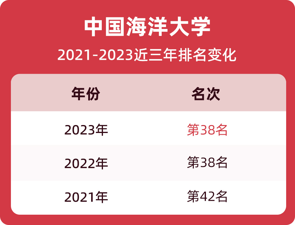 中國海洋大學排名全國第幾20212023最新排名一覽表