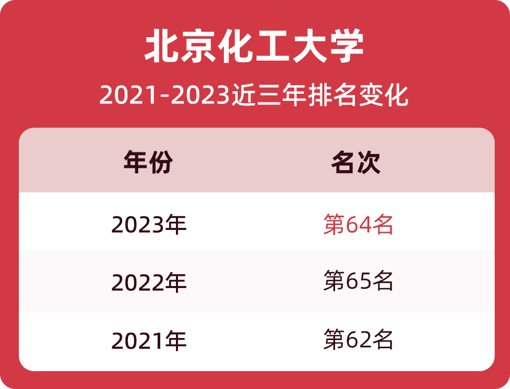 2023北京化工大學排名全國第幾位附近三年排名趨勢變化