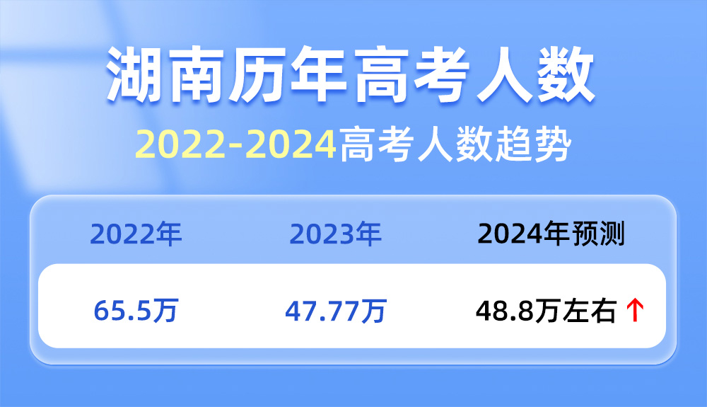 2024湖南高考人數,湖南2024年高考人數預測,湖南高考人數