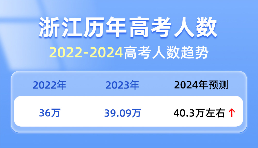 2024浙江高考人數,浙江2024年高考人數預測,浙江高考人數