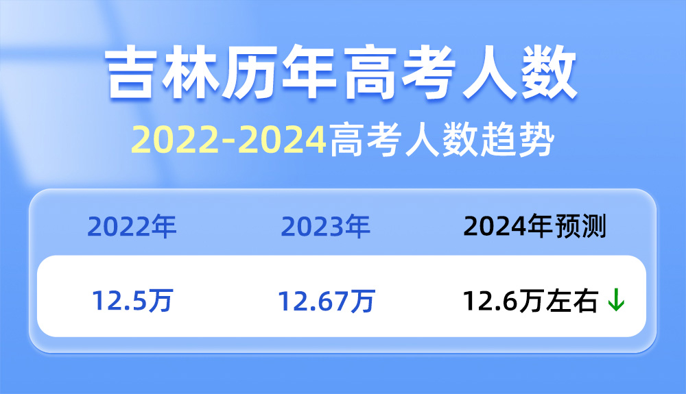 2024吉林高考人数,吉林2024年高考人数预测,吉林高考人数