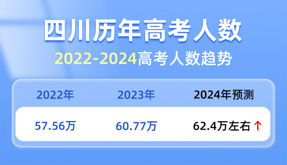 2024四川高考人数,四川2024年高考人数预测,四川高考人数